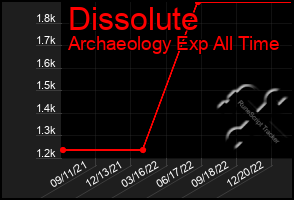 Total Graph of Dissolute