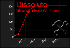 Total Graph of Dissolute