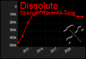 Total Graph of Dissolute