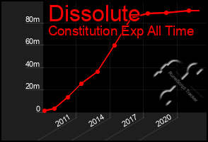 Total Graph of Dissolute