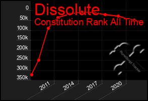 Total Graph of Dissolute