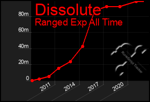 Total Graph of Dissolute