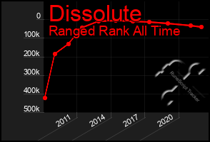 Total Graph of Dissolute