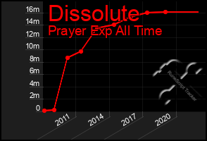 Total Graph of Dissolute