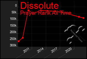 Total Graph of Dissolute