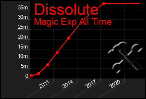 Total Graph of Dissolute