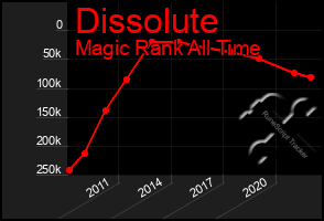 Total Graph of Dissolute