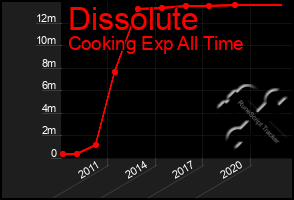 Total Graph of Dissolute