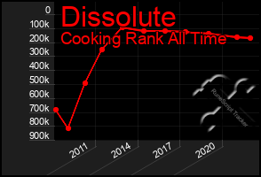 Total Graph of Dissolute