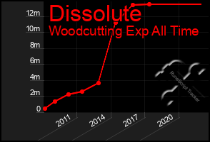 Total Graph of Dissolute