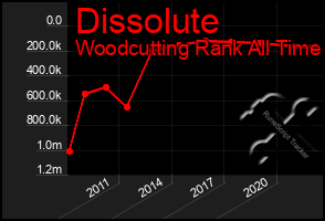 Total Graph of Dissolute