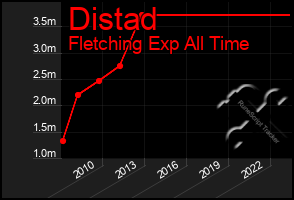 Total Graph of Distad