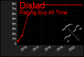 Total Graph of Distad