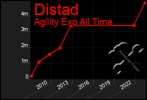 Total Graph of Distad