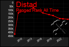 Total Graph of Distad
