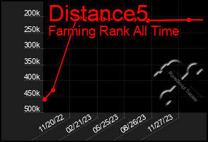 Total Graph of Distance5