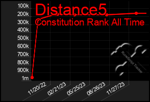 Total Graph of Distance5