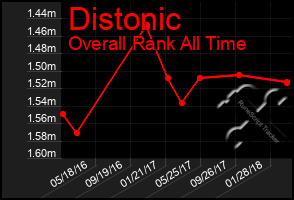 Total Graph of Distonic