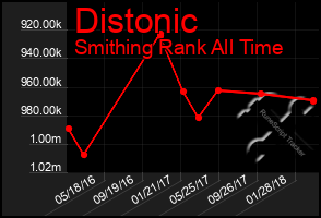 Total Graph of Distonic