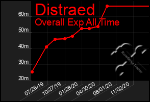 Total Graph of Distraed