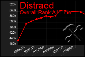 Total Graph of Distraed