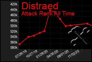 Total Graph of Distraed