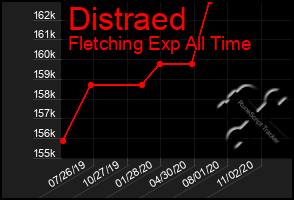 Total Graph of Distraed