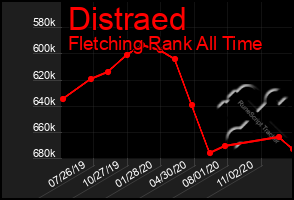 Total Graph of Distraed