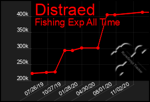 Total Graph of Distraed