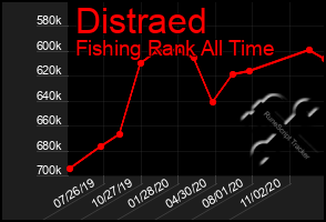 Total Graph of Distraed