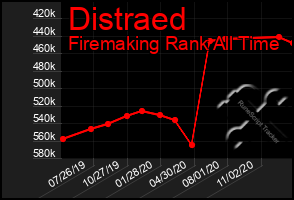 Total Graph of Distraed