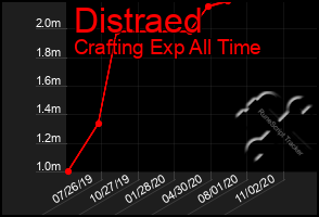 Total Graph of Distraed