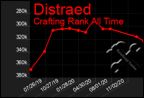 Total Graph of Distraed