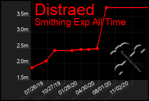 Total Graph of Distraed