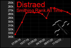 Total Graph of Distraed