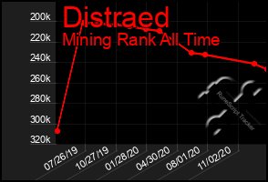 Total Graph of Distraed