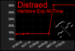 Total Graph of Distraed