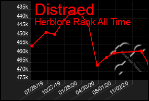 Total Graph of Distraed