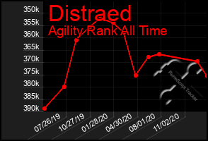 Total Graph of Distraed