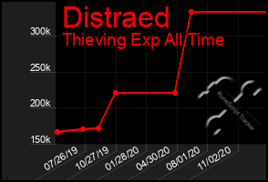 Total Graph of Distraed