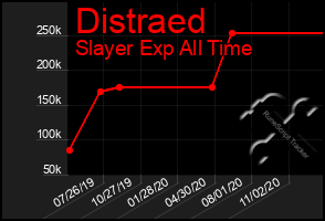 Total Graph of Distraed