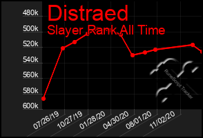 Total Graph of Distraed