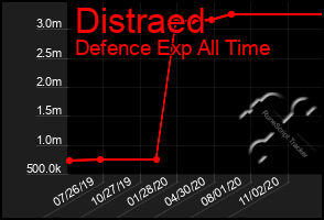 Total Graph of Distraed