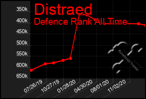 Total Graph of Distraed