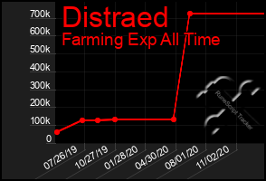 Total Graph of Distraed