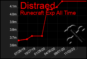 Total Graph of Distraed