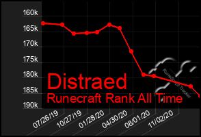 Total Graph of Distraed