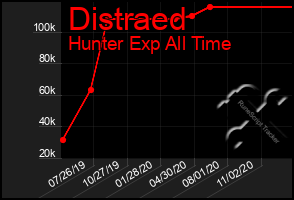 Total Graph of Distraed