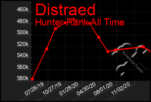 Total Graph of Distraed