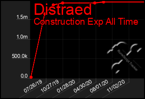 Total Graph of Distraed